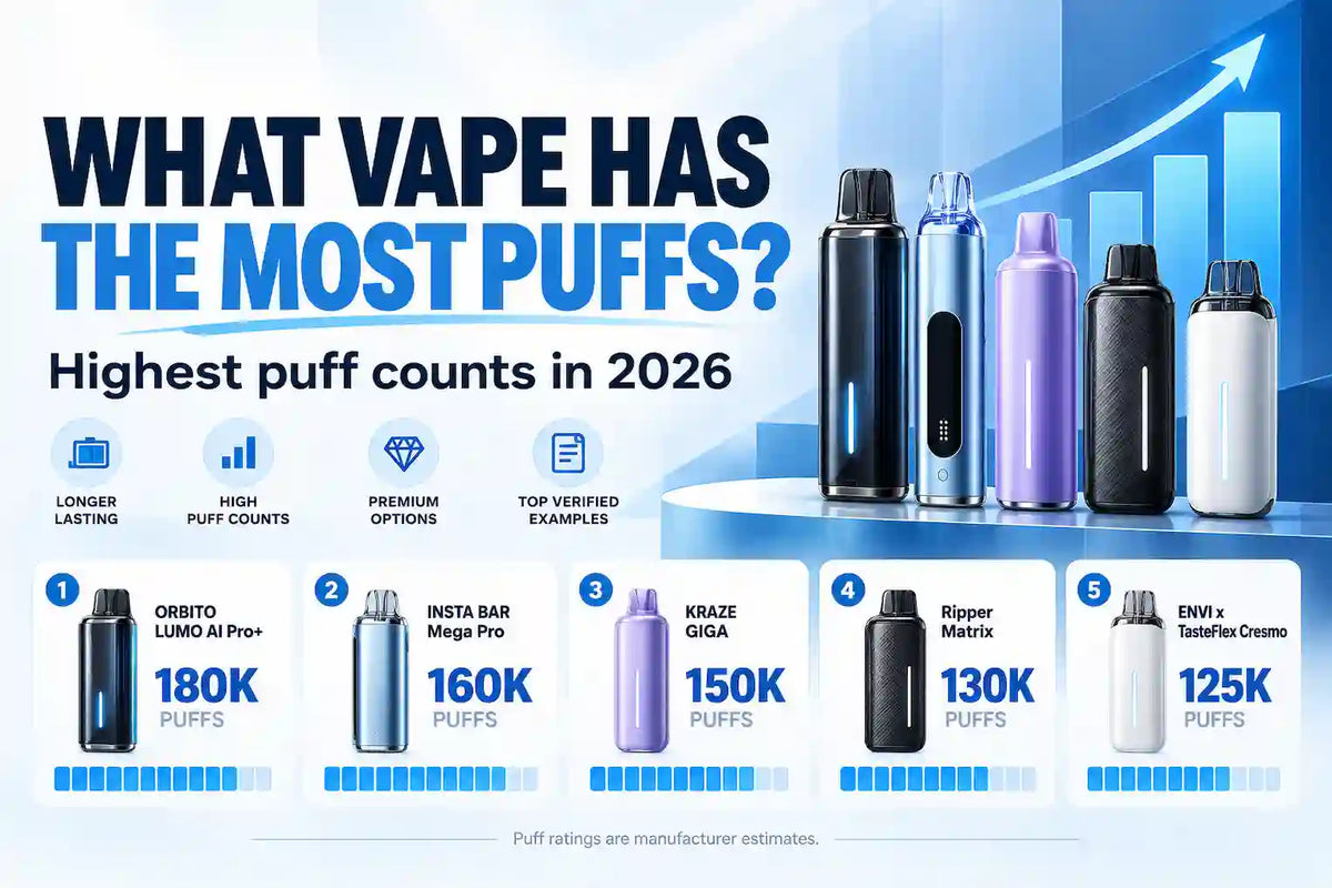 What vape has the most puffs feature image showing high-capacity disposable vapes with advertised puff counts such as 180K, 160K, 150K, 130K and 125K, with a note that puff ratings are manufacturer estimates.