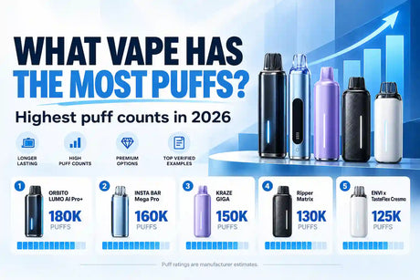 What vape has the most puffs feature image showing high-capacity disposable vapes with advertised puff counts such as 180K, 160K, 150K, 130K and 125K, with a note that puff ratings are manufacturer estimates.